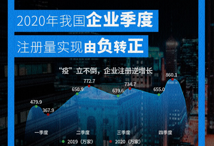 2020年陕西新注册1.32万家外卖相关企业(图1)