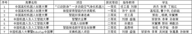 关于机器人，陕西一高校连拿7项国家级大奖，硬核“出圈”！(图1)