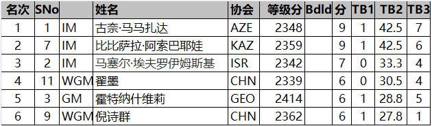 “一带一路”陕西世界女子国际象棋大师巅峰赛落幕(图3)