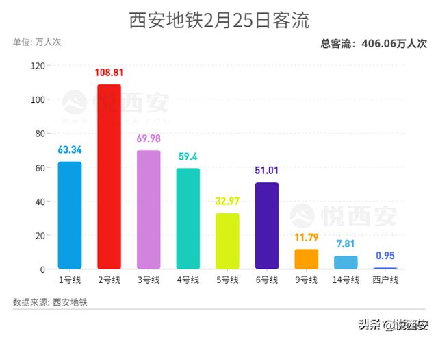 连续两日客流突破400万，西安地铁开启“狂飙”模式(图2)