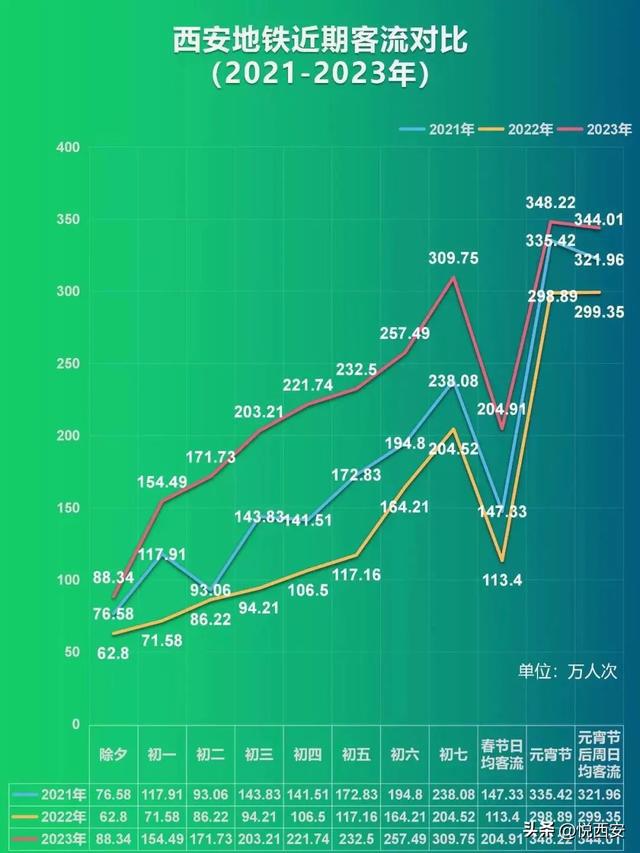 连续两日客流突破400万，西安地铁开启“狂飙”模式(图3)