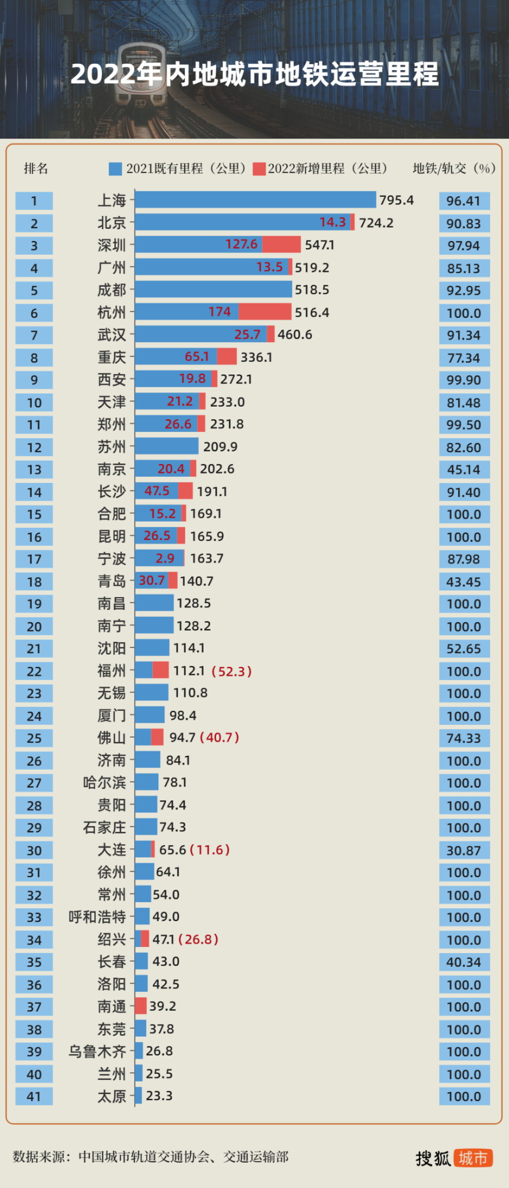 2023西安地铁突破300公里＋，三线通车八线待批(图2)