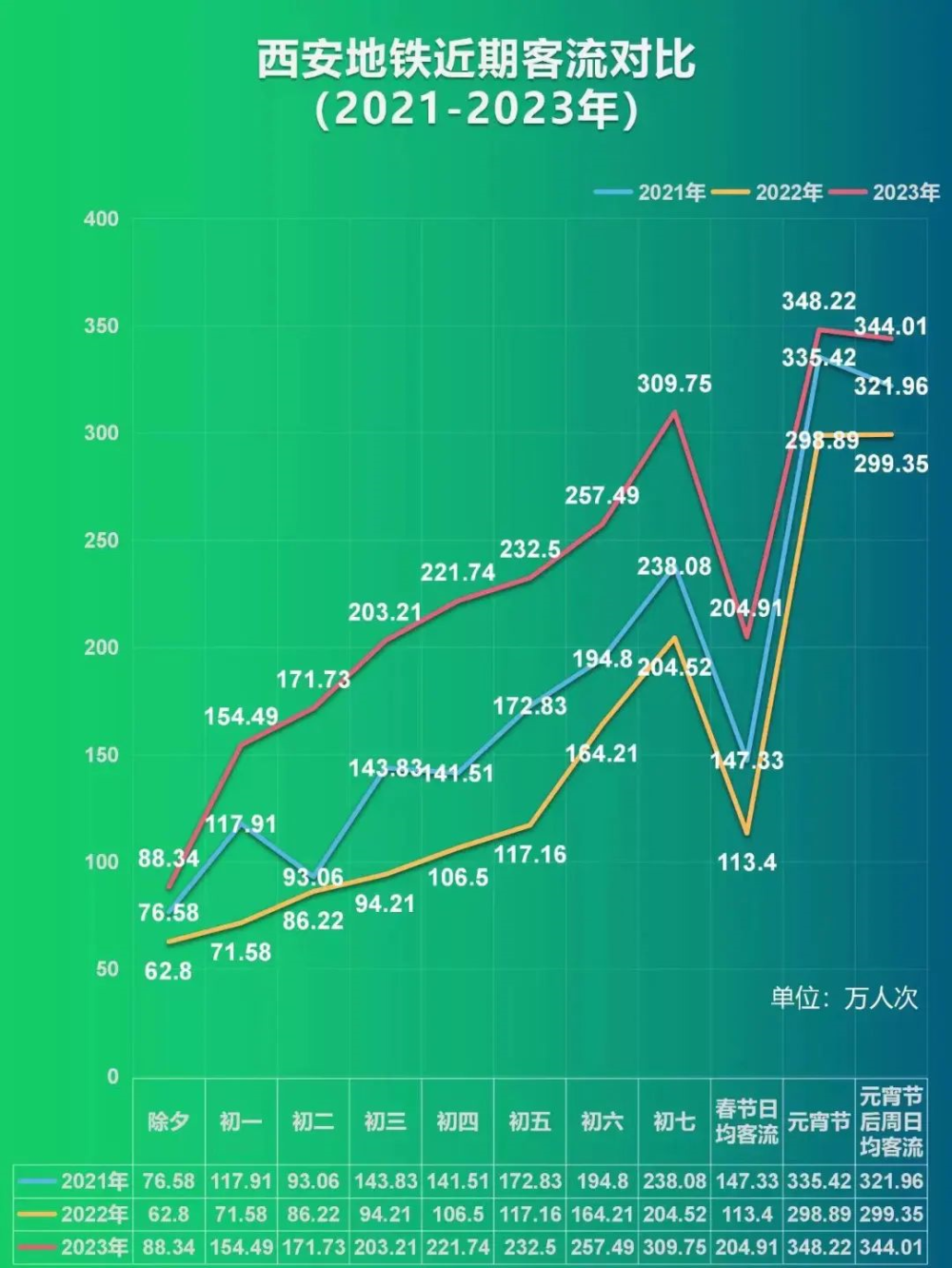 2023西安地铁突破300公里＋，三线通车八线待批(图3)