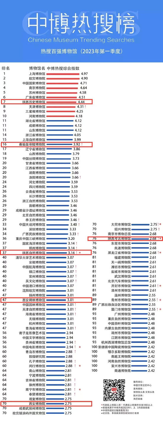 西安六家上榜！2023年第一季度全国热搜博物馆百强榜单发布(图1)