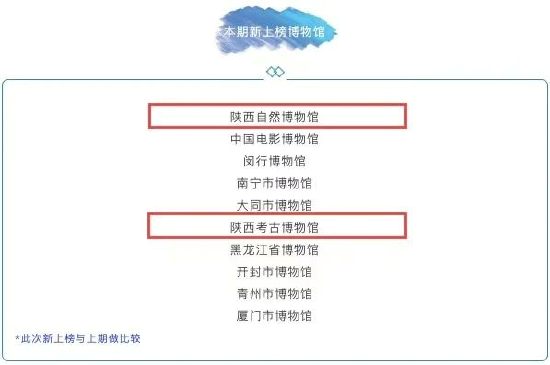 西安六家上榜！2023年第一季度全国热搜博物馆百强榜单发布(图4)