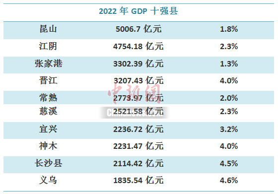 【2022年GDP十强县出炉】这些超级县为何这么牛？(图1)