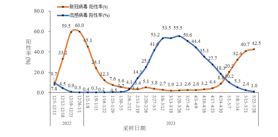 中疾控：XBB及其亚分支占比增长到92.4%，疫情呈下降趋势(图4)