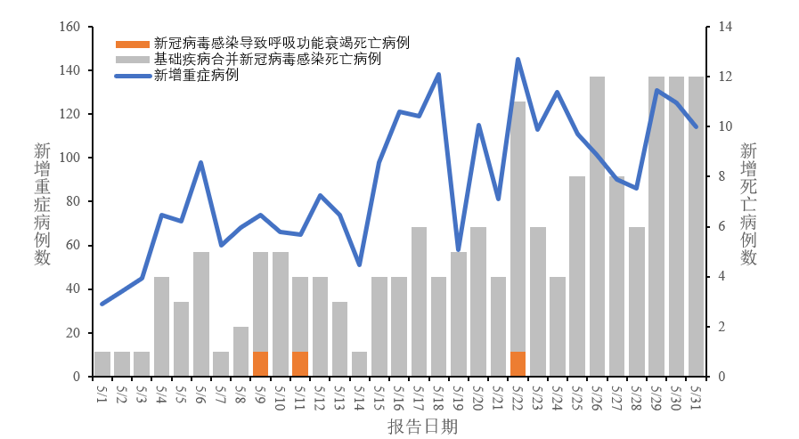 中疾控：XBB及其亚分支占比增长到92.4%，疫情呈下降趋势(图1)