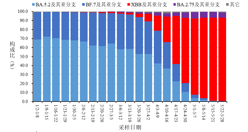 中疾控：XBB及其亚分支占比增长到92.4%，疫情呈下降趋势(图5)